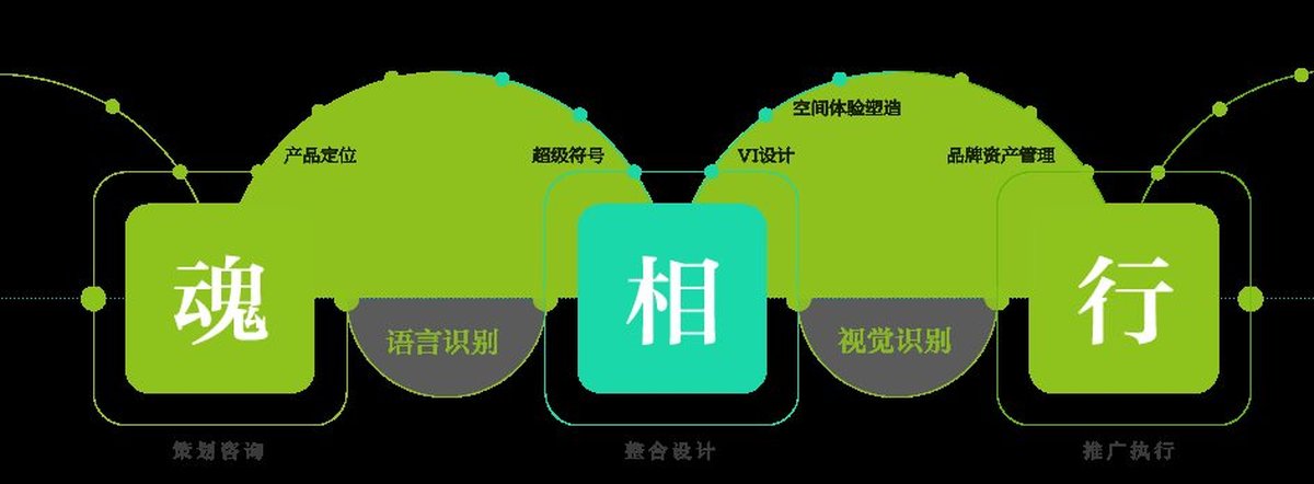 企業(yè)如何進行品牌規(guī)劃