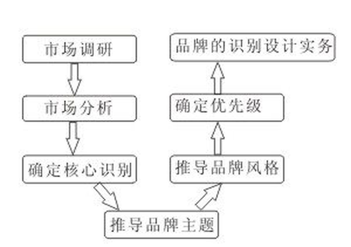 深圳品牌設(shè)計項目流程