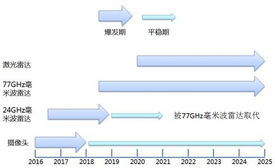 發(fā)展流程