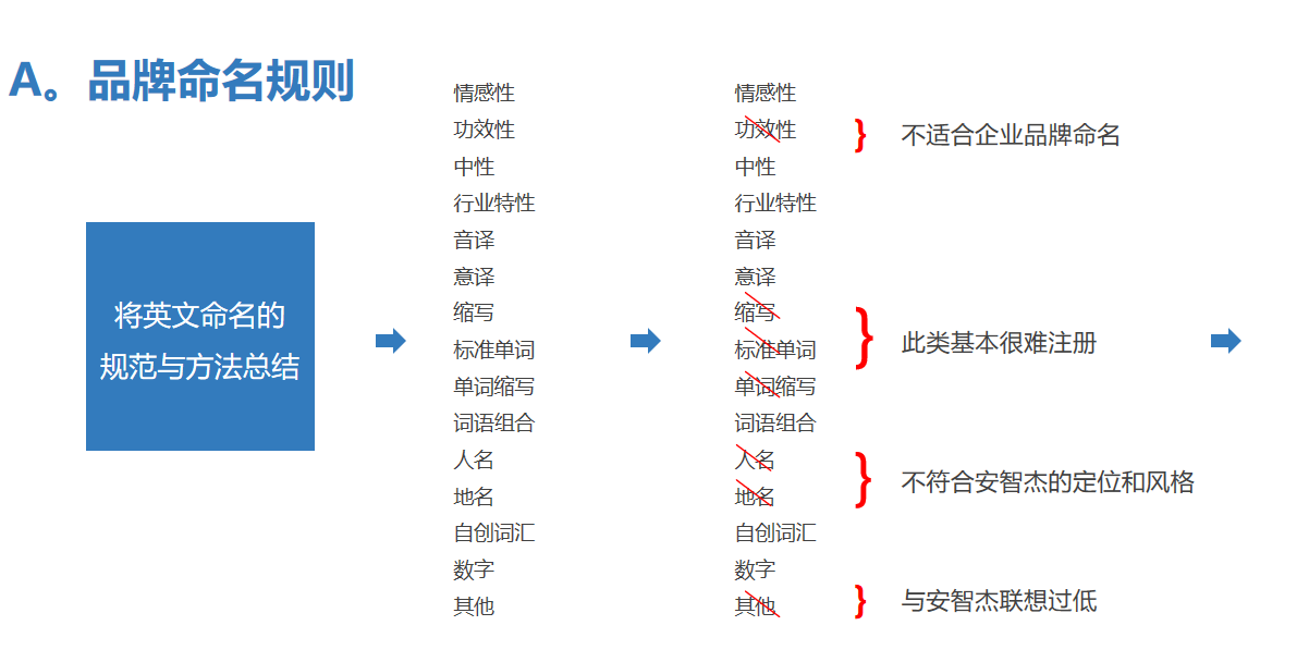 安智杰的品牌命名提升了品牌形象傳遞了產(chǎn)品價(jià)值