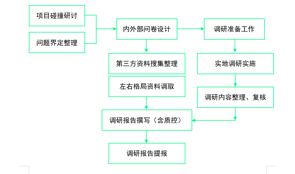 調(diào)研流程