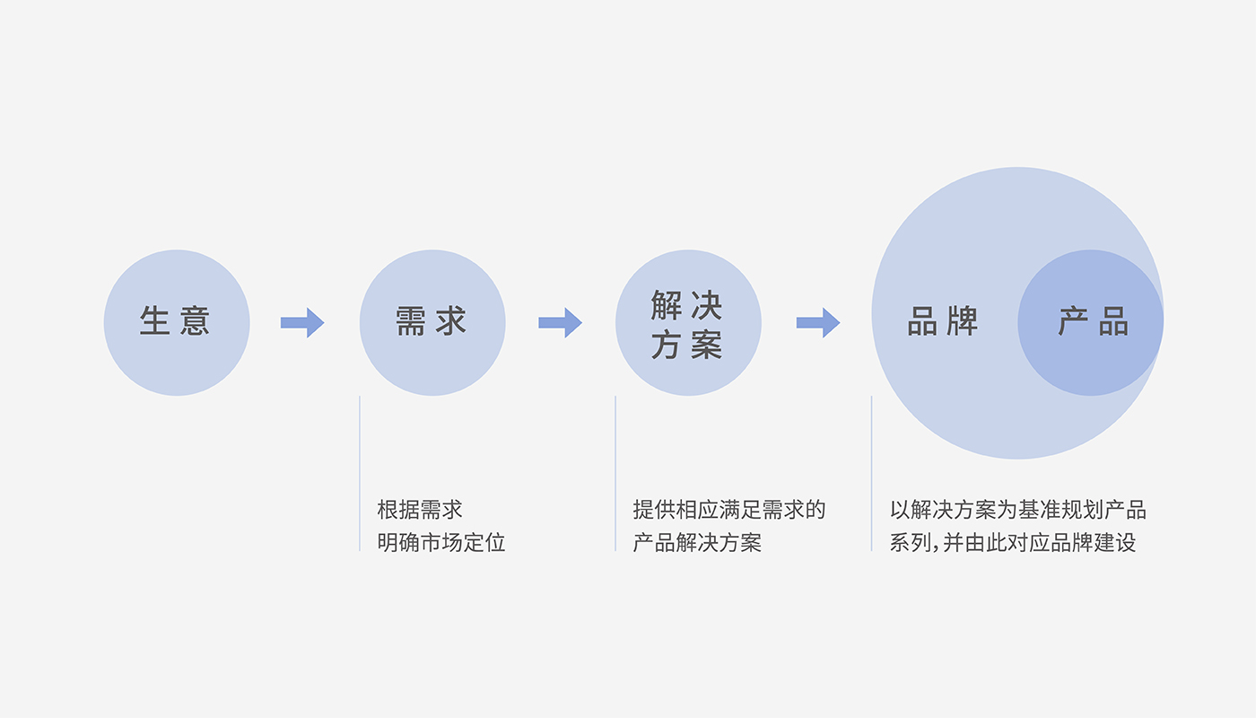 創(chuàng)思泰戰(zhàn)略創(chuàng)新模型設(shè)計(jì)－左右格局