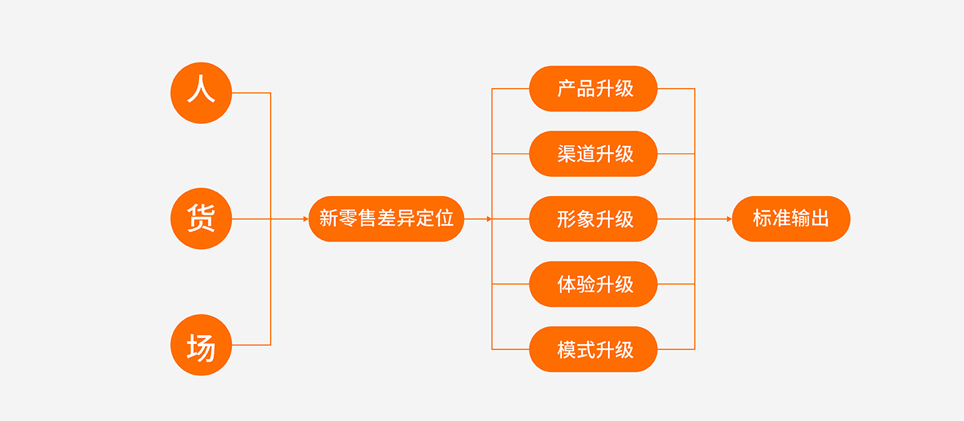 品牌戰(zhàn)略升級－人財物重構(gòu)